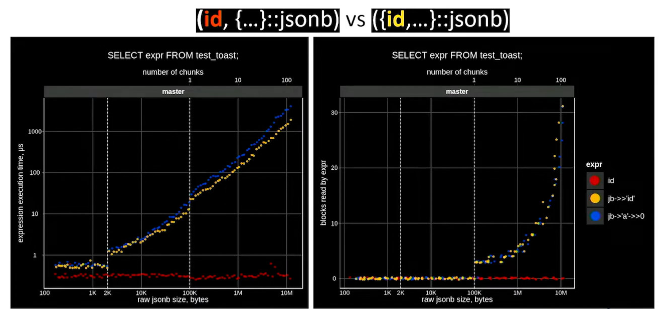 TOAST Performance Degradation