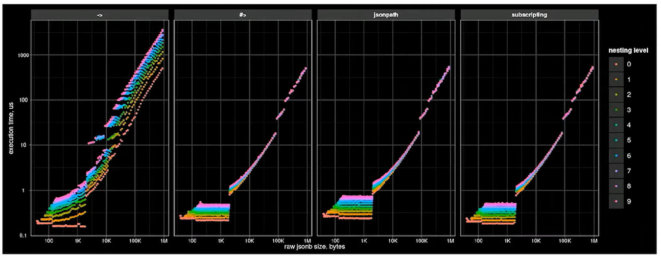 JSONB Operator Performance