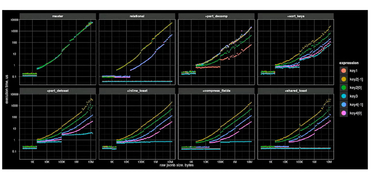 JSONB Optimization Techniques