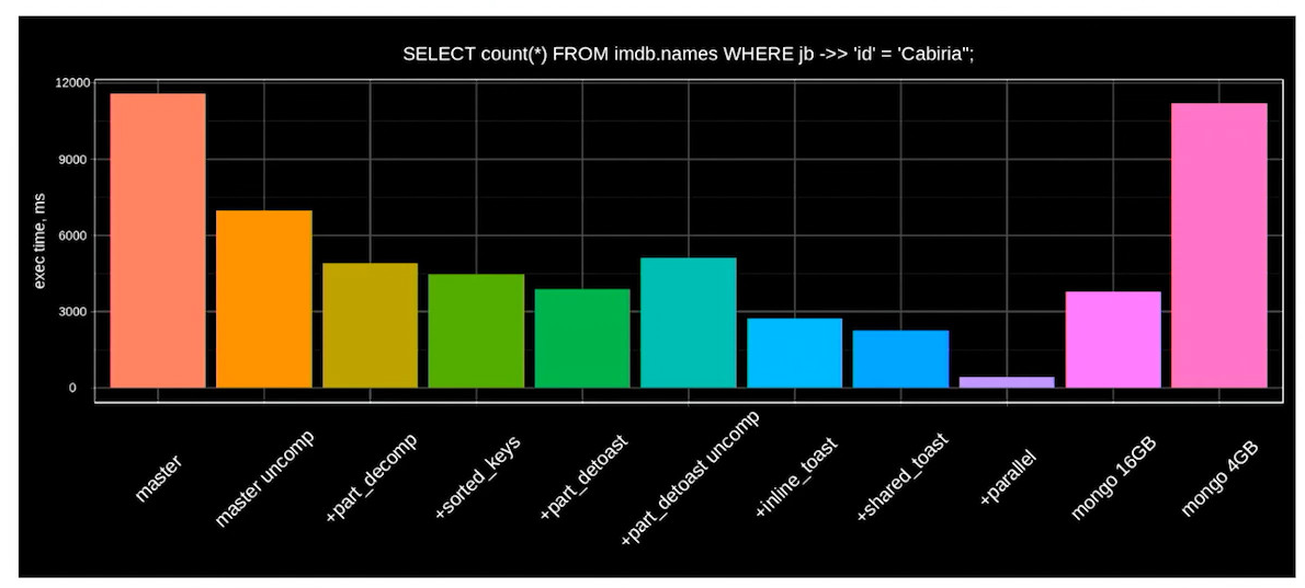 PostgreSQL vs MongoDB Performance